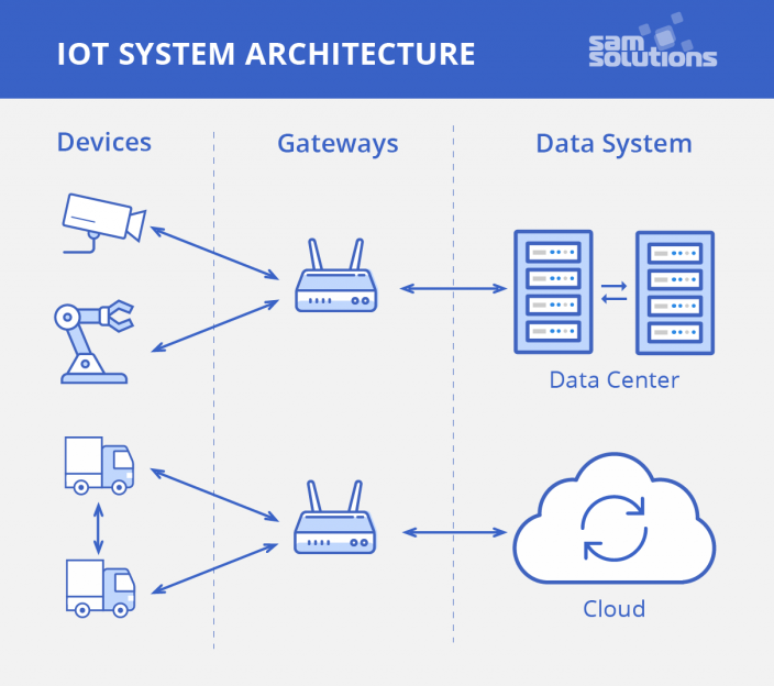 IOT Cihazlar için Bağlantı Türleri