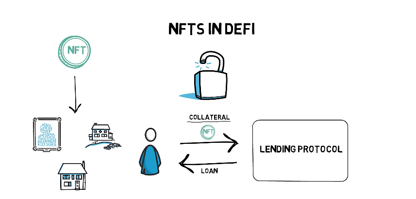 NFT'ler Nasıl Çalışıyor?