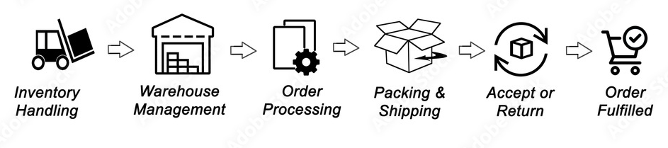 Fulfillment Süreci Nasıl İşler?