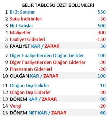 Gelir Tablosu Nedir?